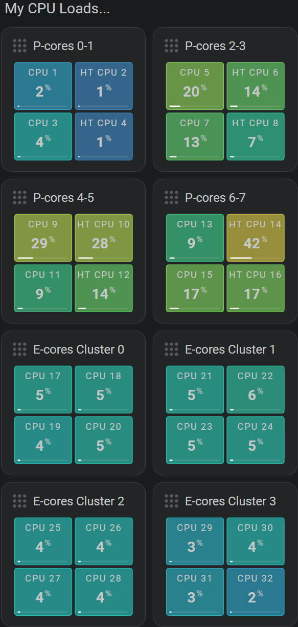 Server monitoring card showing the load of four CPU cores