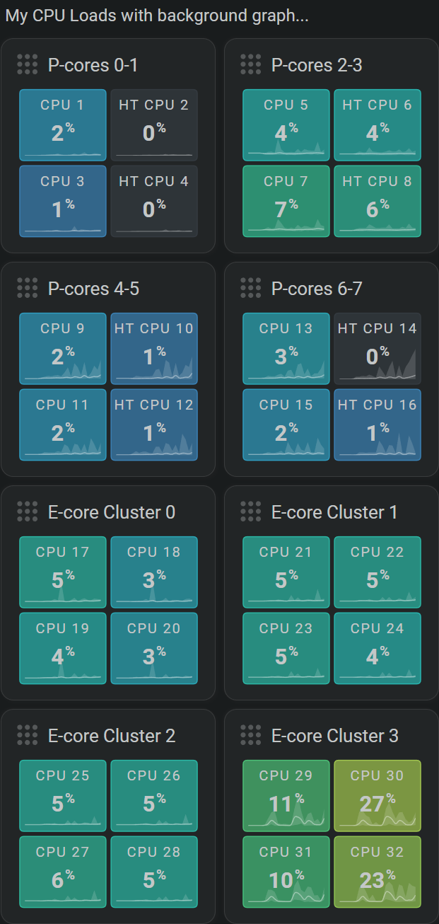 Server monitoring card showing the load of four CPU cores with history on background