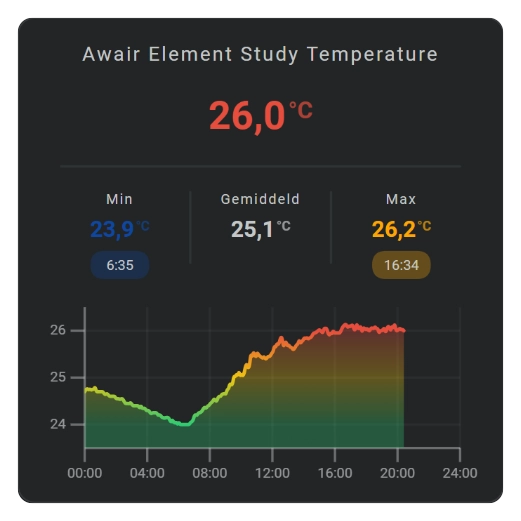 Awair study temperature history shown as a daily area chart